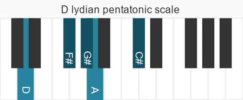 Piano scale for lydian pentatonic